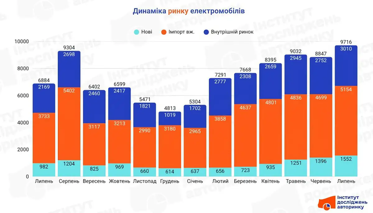 e cars sales ukraine 08 2025