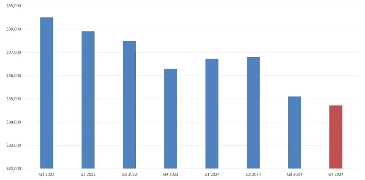 tesla costs per car 2024