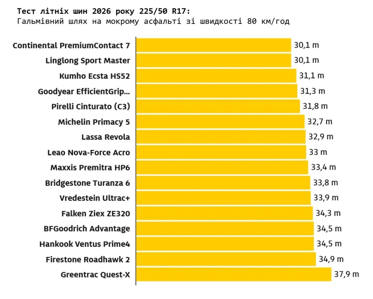 xadac sommerreifentest 2026 test shyn galmivnyj shlyah